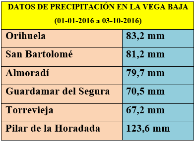1-tabla-precipitacion-vega-baja