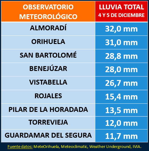 lluvia_vegabaja_diciembre